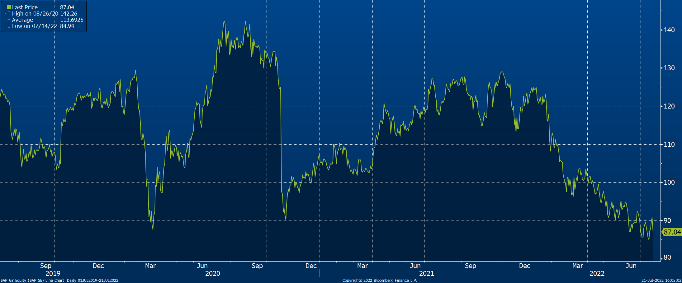 Vývoj ceny akcie SAP. Zdroj: Bloomberg